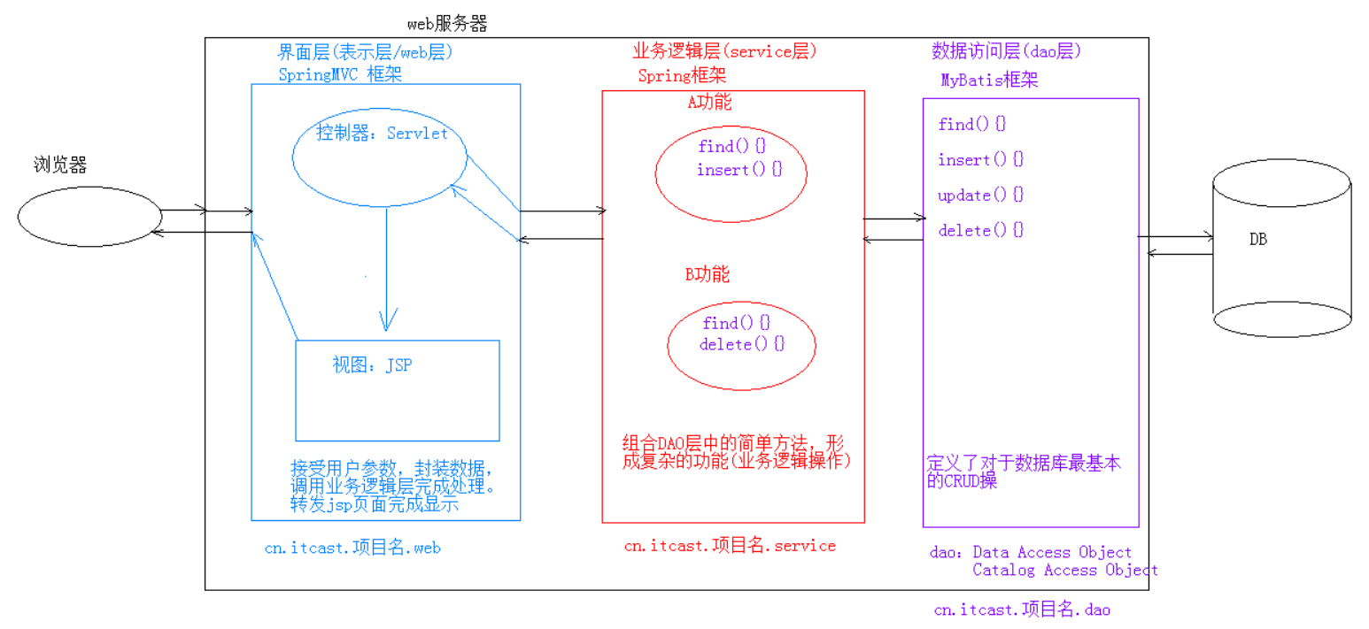 三层结构模式