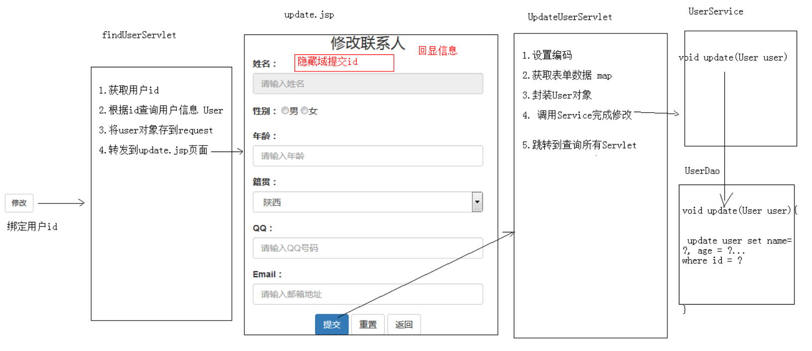 修改