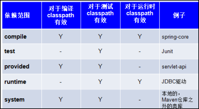 依赖范围