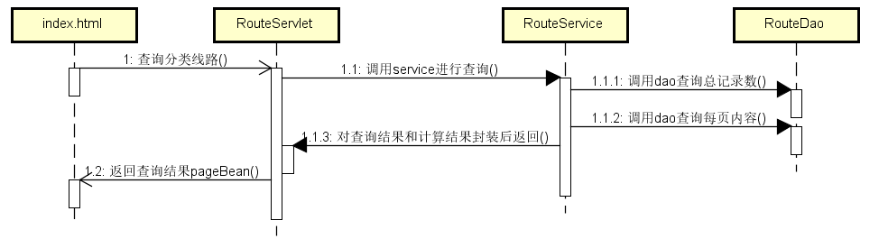 线路分类查询与分页显示