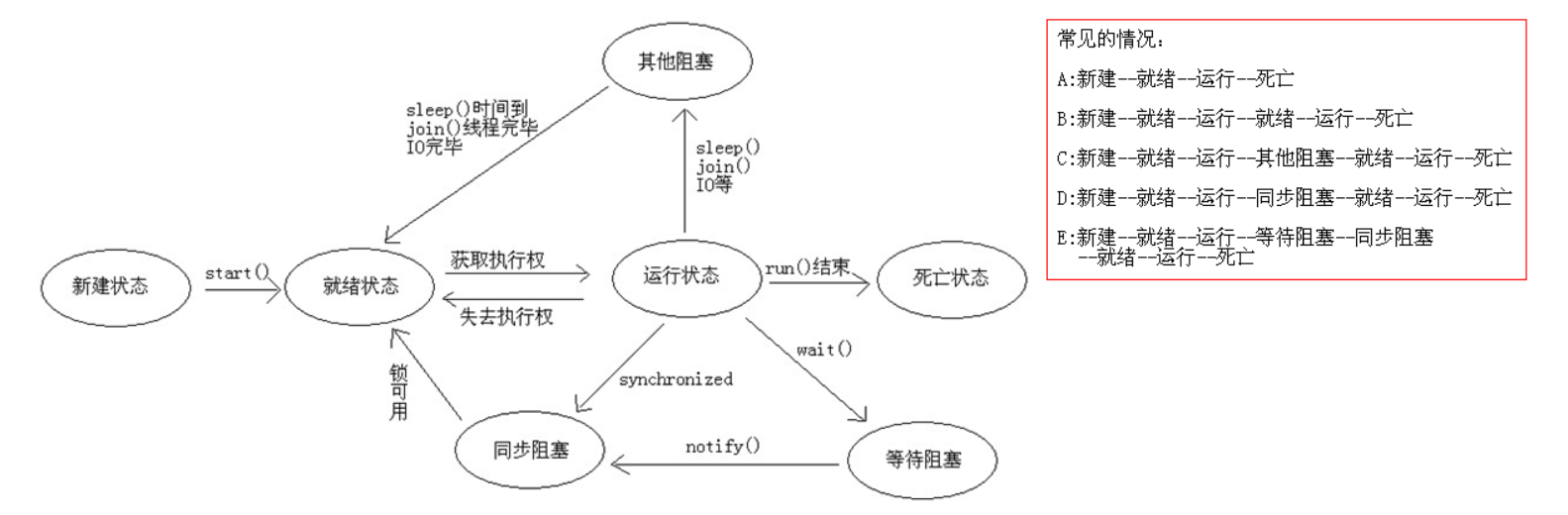 线程状态转换图