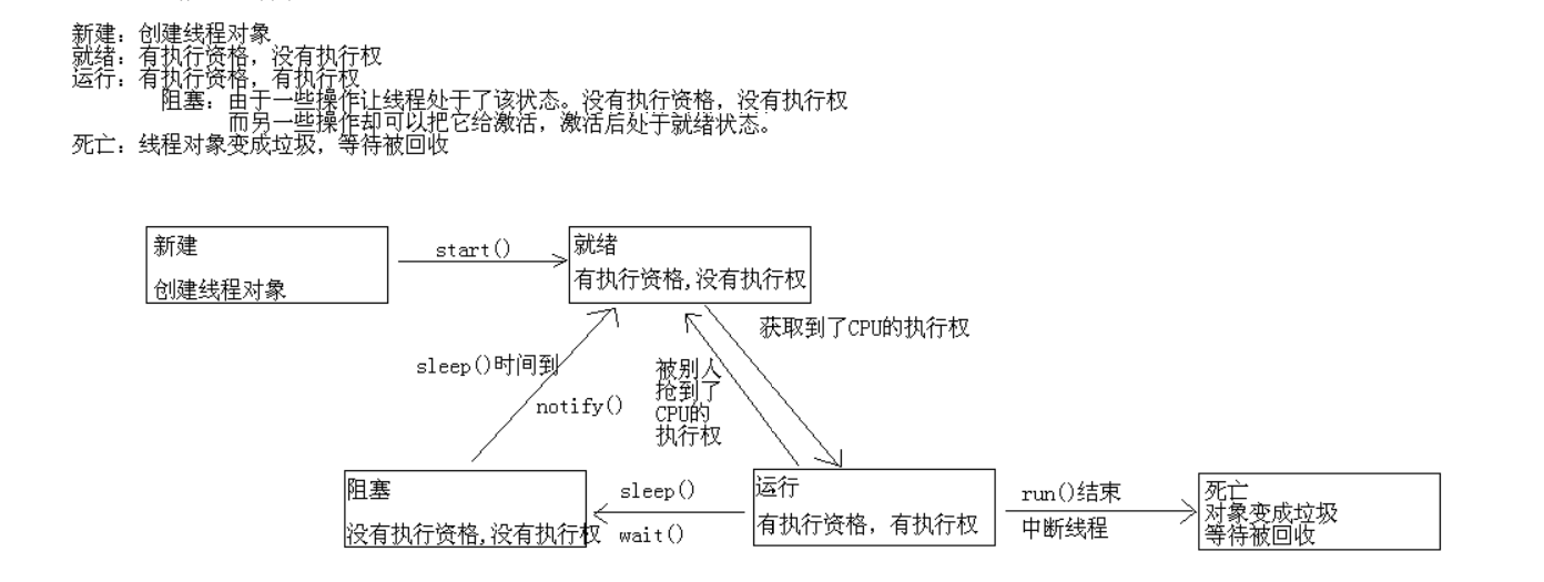 线程生命周期