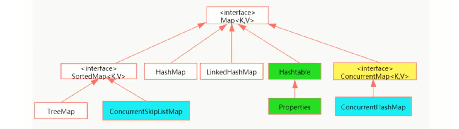 线程安全的Map