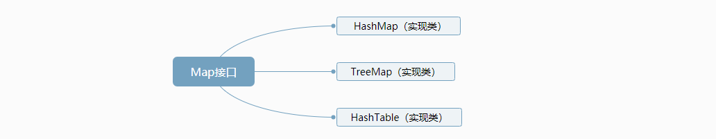 Map集合