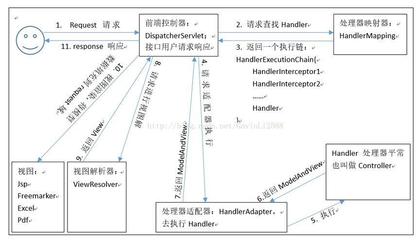 springmvc执行流程原理
