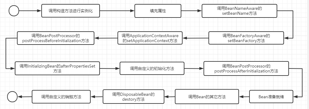 Bean的生命周期