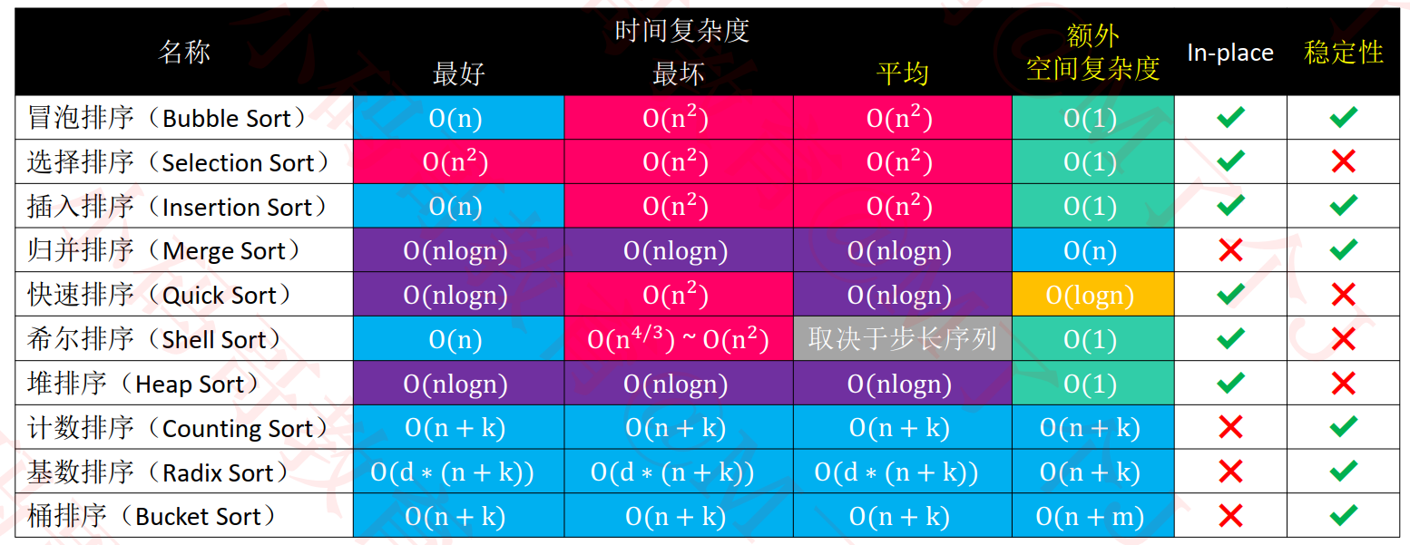 排序算法参数比较